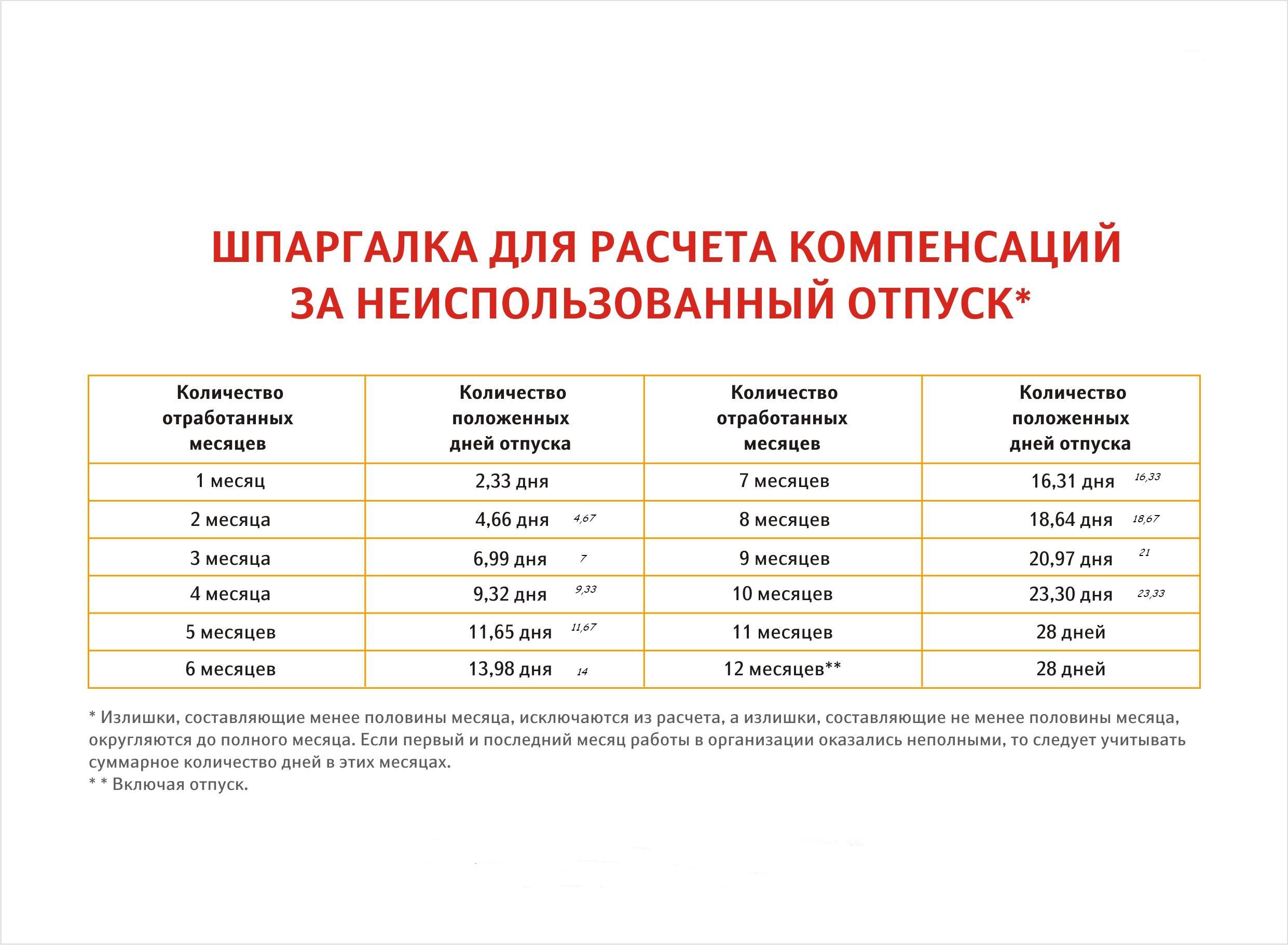 Компенсация за неиспользованный отпуск при ликвидации организации Компенсация за неиспользованный отпуск при ликвидации организации
